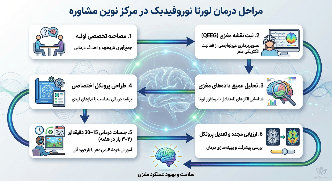 بهترین مرکز لورتا نوروفیدبک در تهران