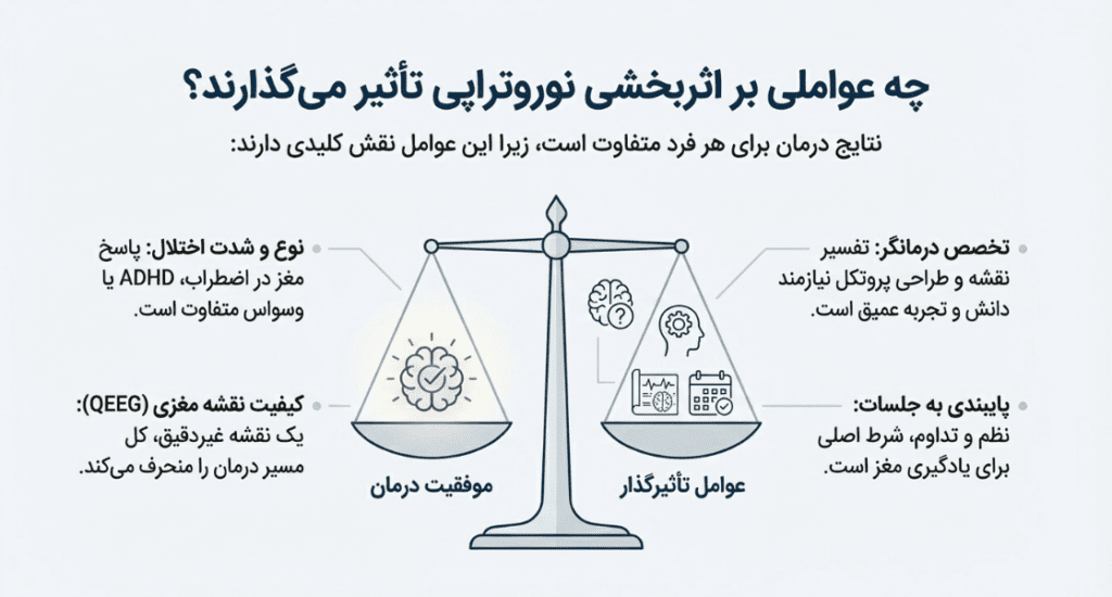 نظرارت درمورد نوروتراپی