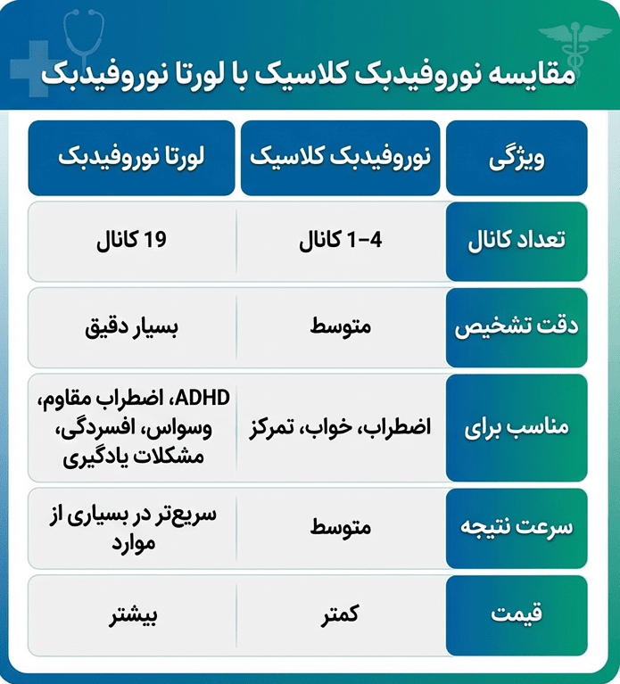 نظرات درباره لورتا نوروفیدبک