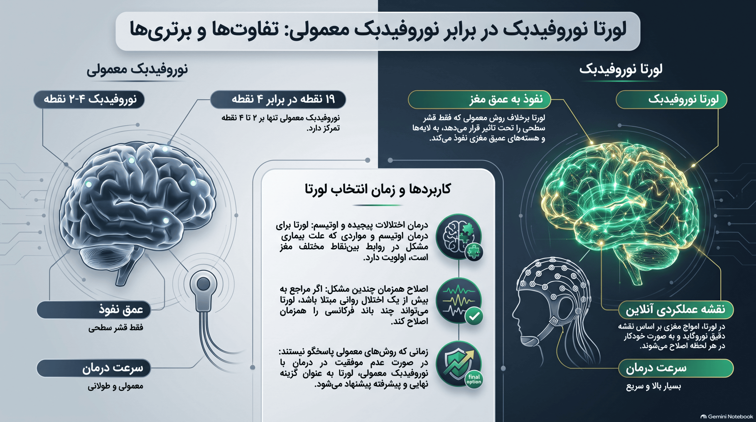 نوروفیدبک و لورتا فیدبک
