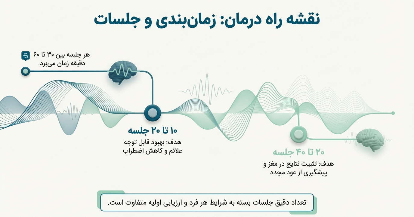 تعداد جلسات نوروفیدبک