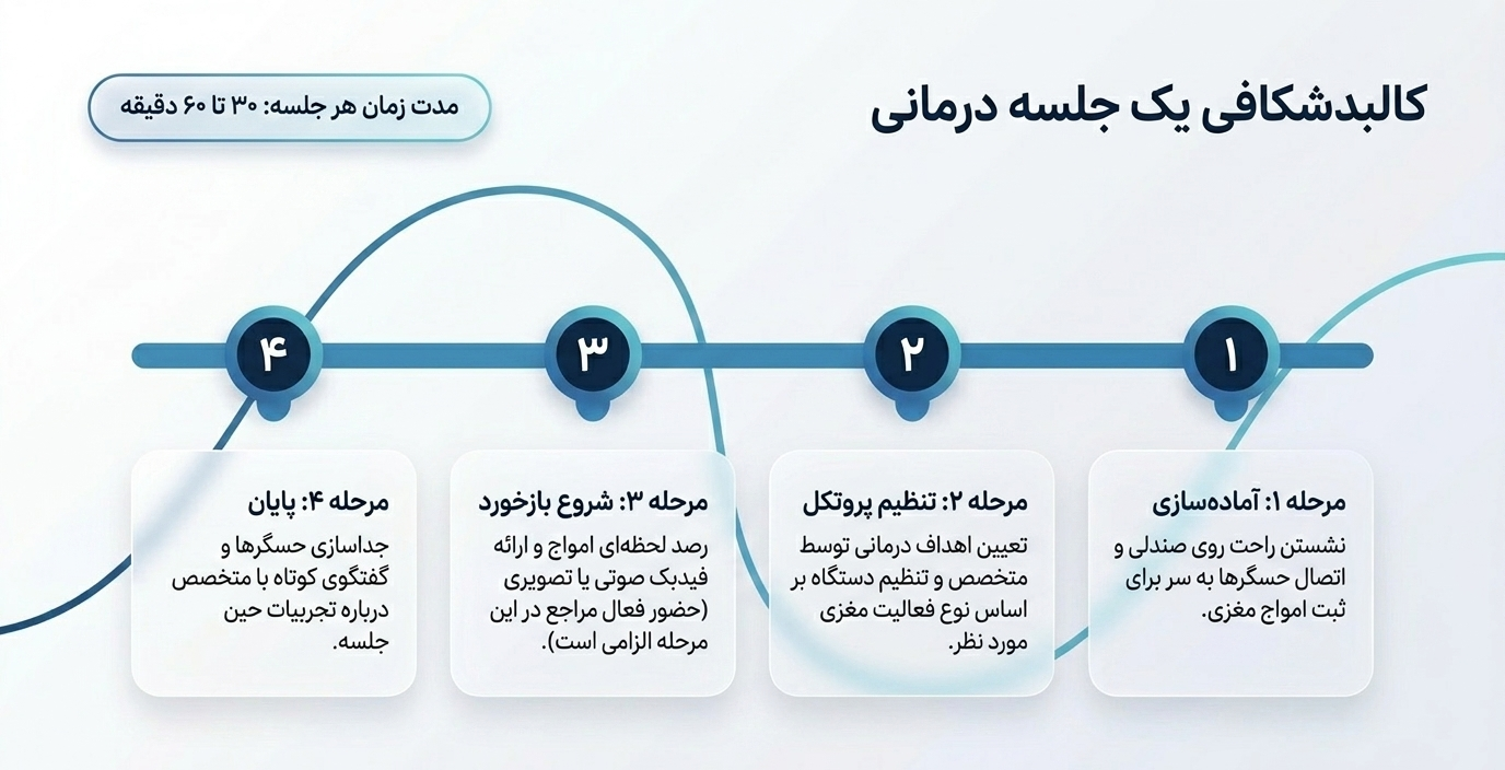 تعداد جلسات نوورفیدبک چقدر است؟