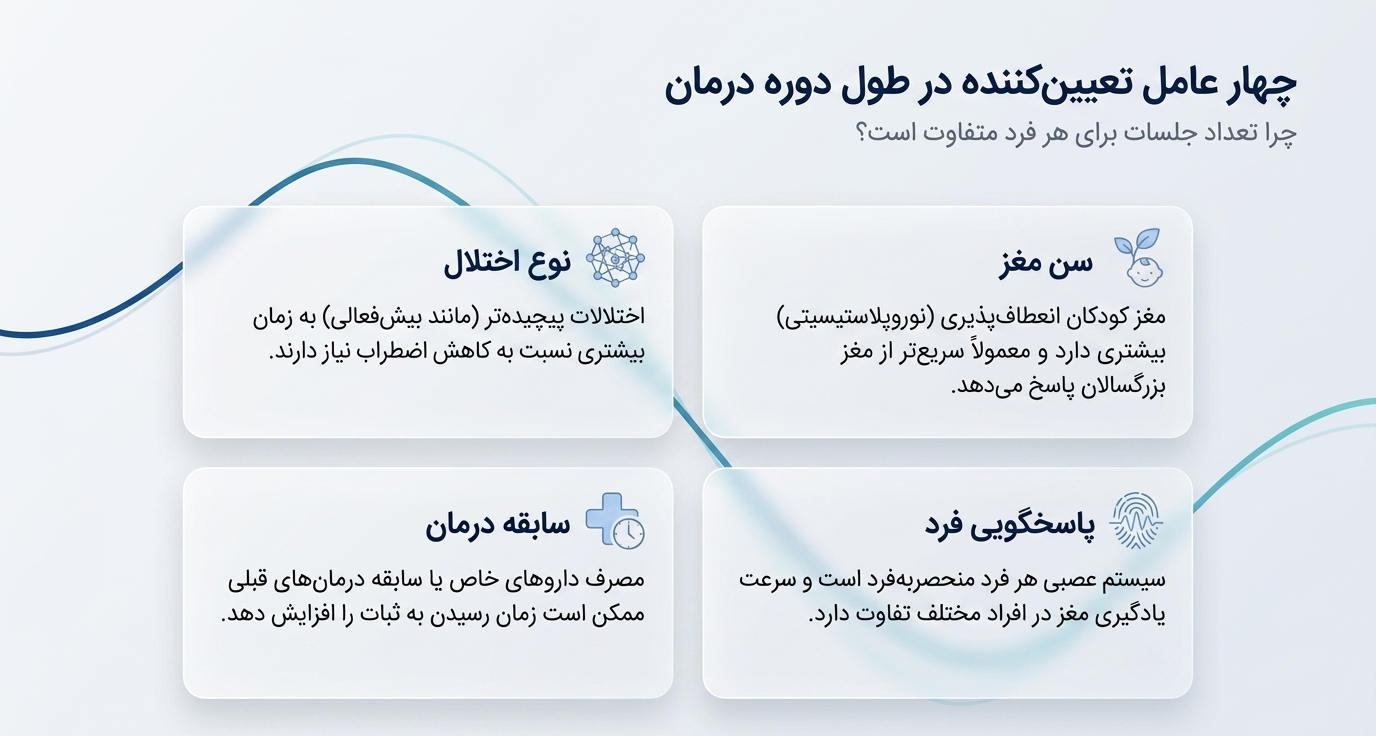 تعداد جلسات نوورفیدبک چقدر است؟