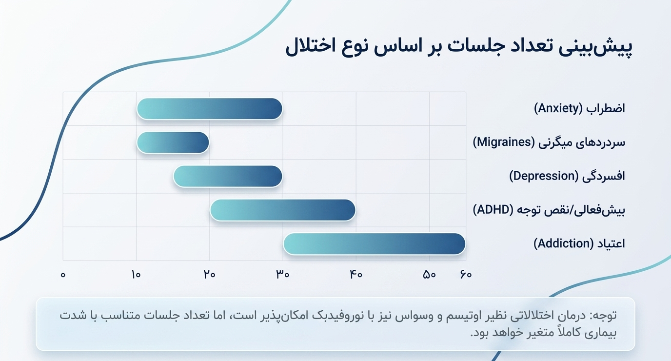 تعداد جلسات نوورفیدبک چقدر است؟