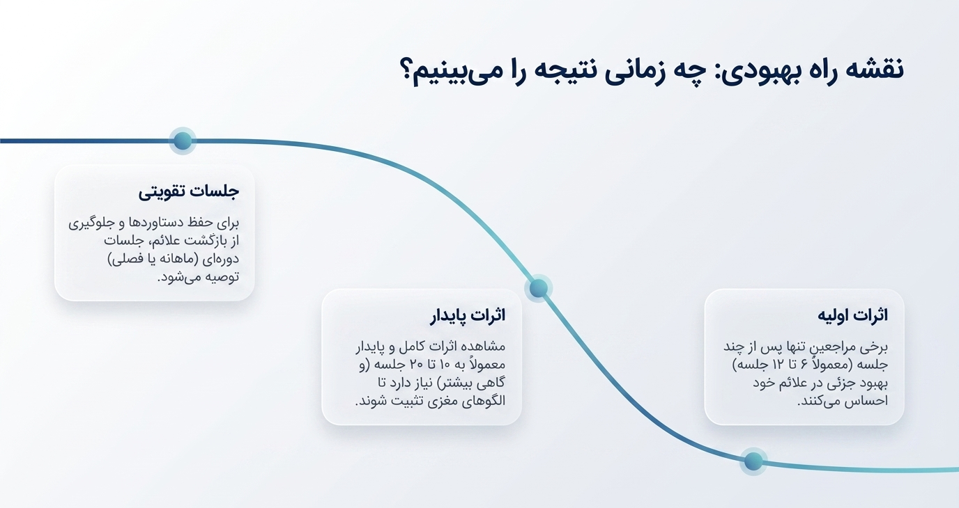 تعداد جلسات نوورفیدبک چقدر است؟