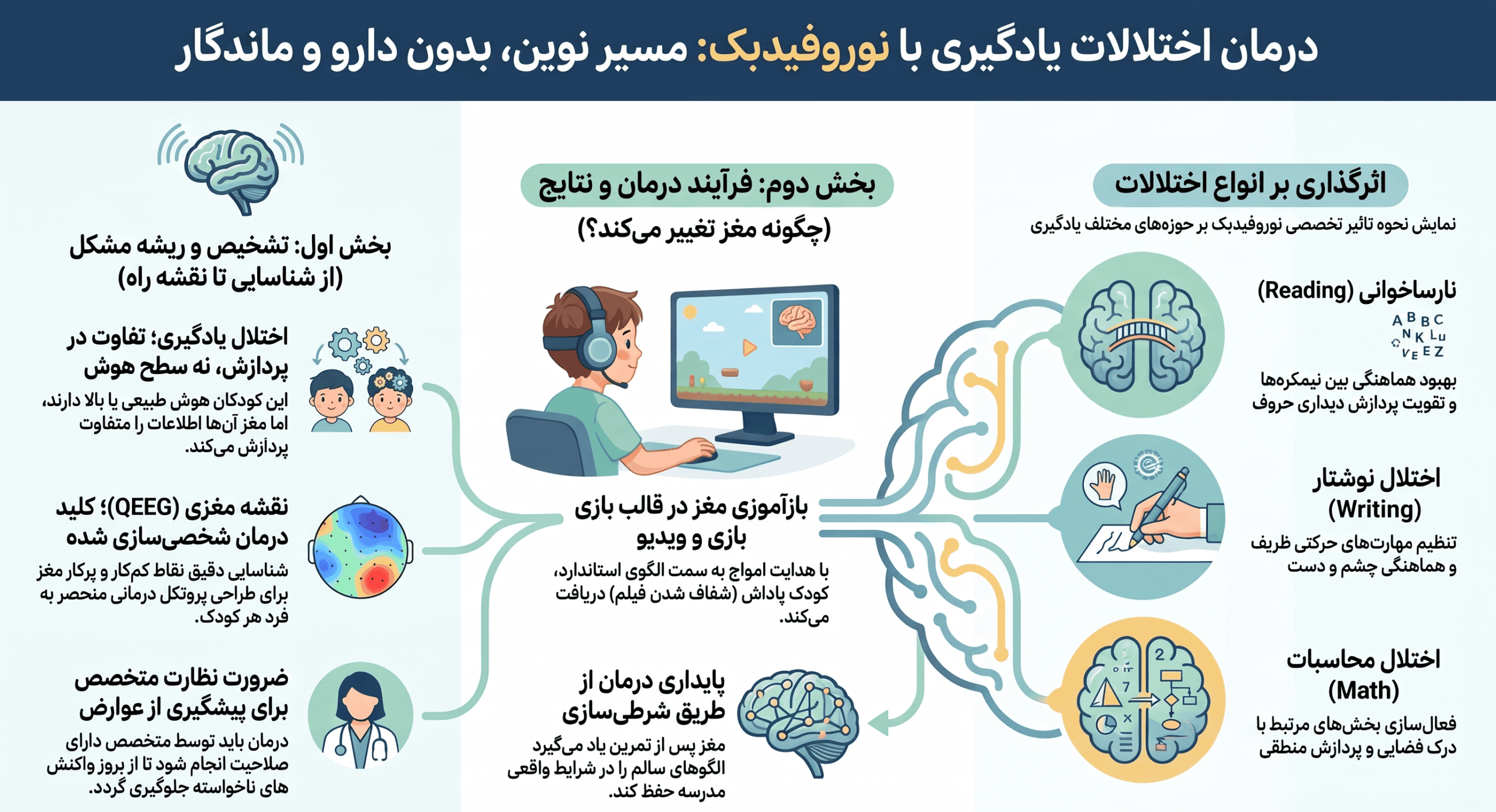 اختلالات یادگیری