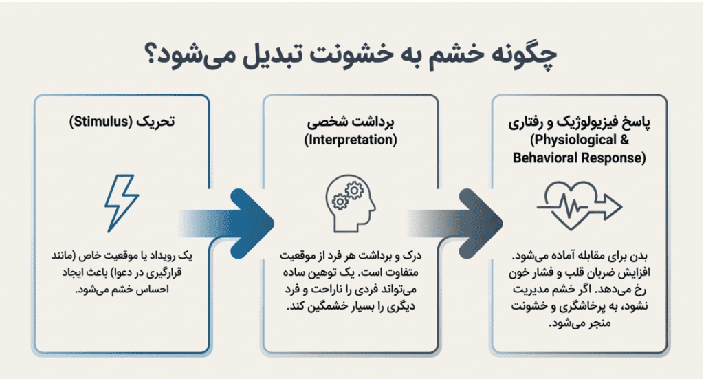 درمان عصبانیت و خشم و بدخلقی بدون دارو