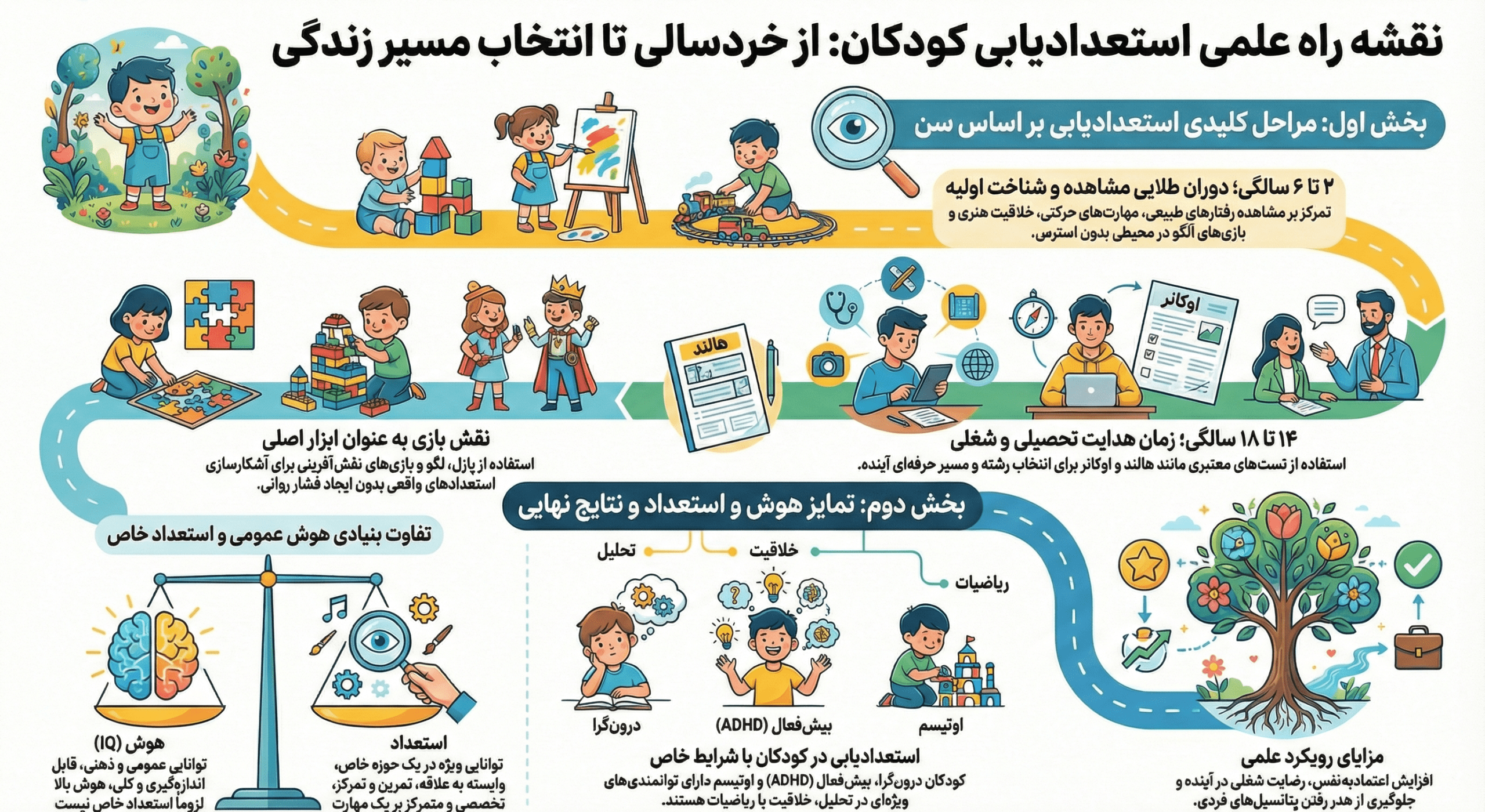 استعدادیابی کودکان